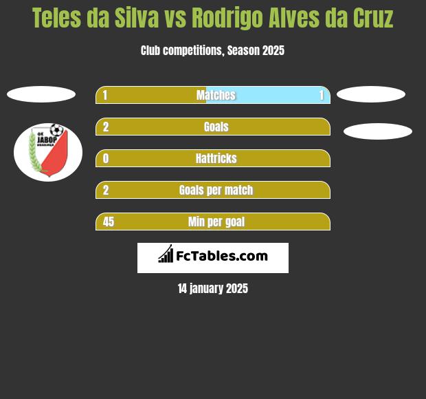 Teles da Silva vs Rodrigo Alves da Cruz h2h player stats