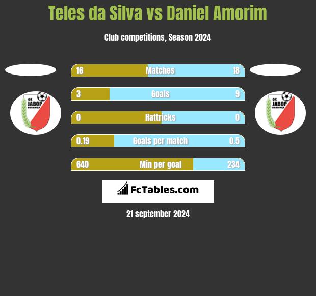 Teles da Silva vs Daniel Amorim h2h player stats