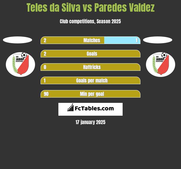 Teles da Silva vs Paredes Valdez h2h player stats