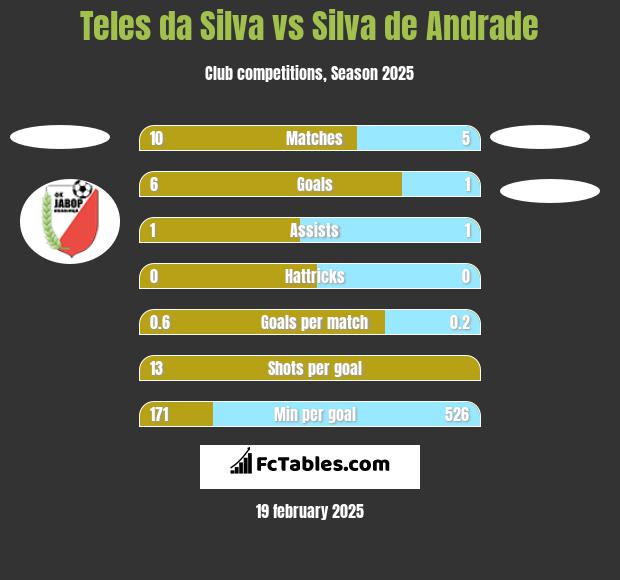 Teles da Silva vs Silva de Andrade h2h player stats