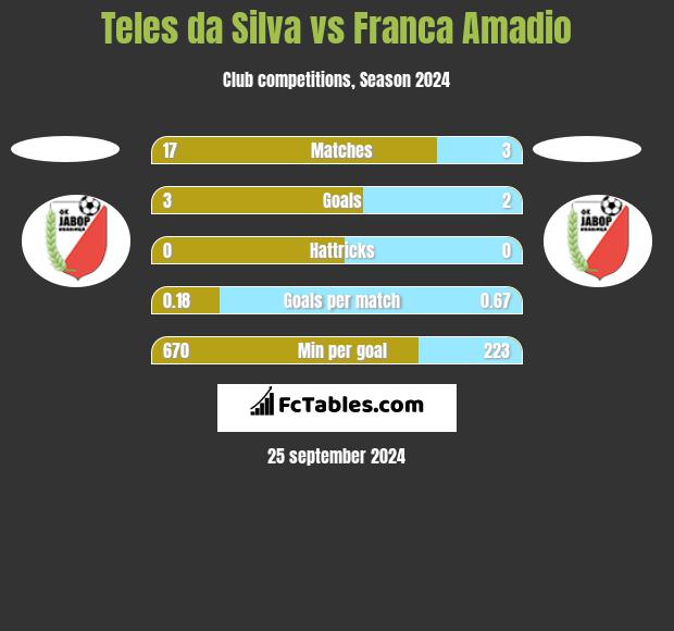 Teles da Silva vs Franca Amadio h2h player stats