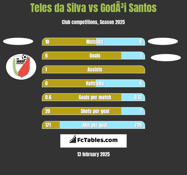 Teles da Silva vs GodÃ³i Santos h2h player stats