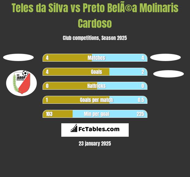 Teles da Silva vs Preto BelÃ©a Molinaris Cardoso h2h player stats