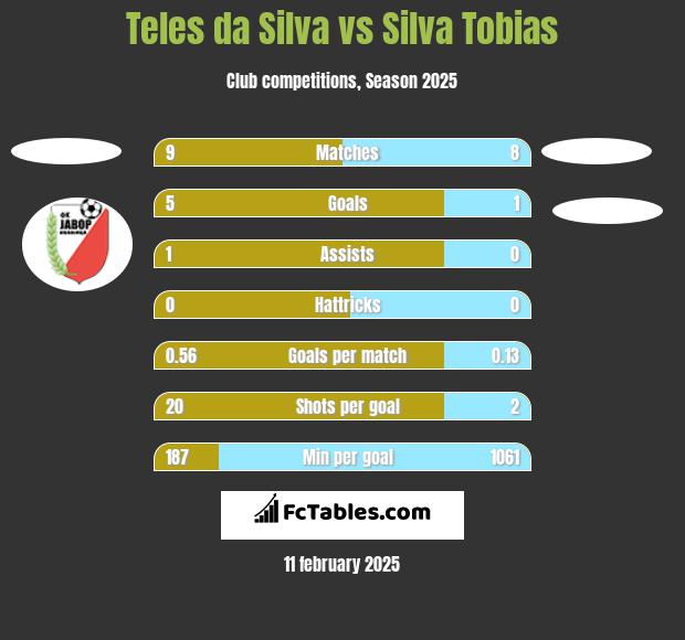 Teles da Silva vs Silva Tobias h2h player stats