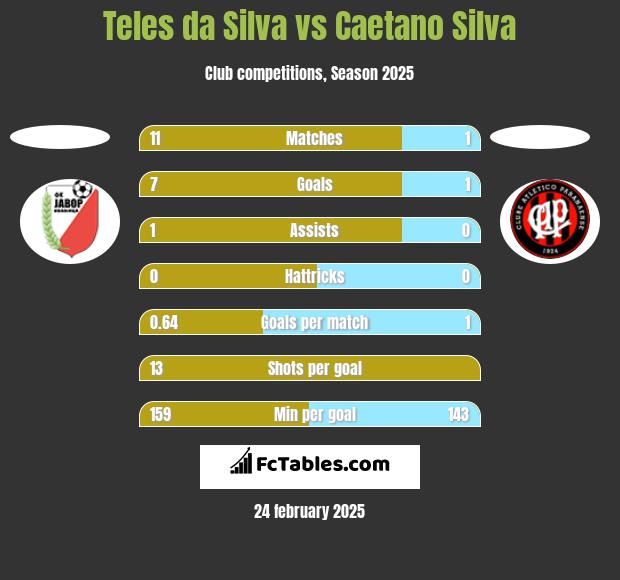 Teles da Silva vs Caetano Silva h2h player stats