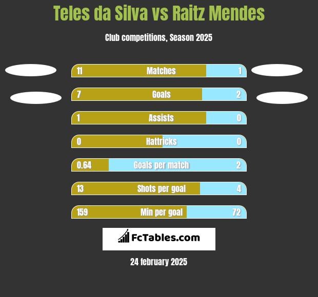 Teles da Silva vs Raitz Mendes h2h player stats