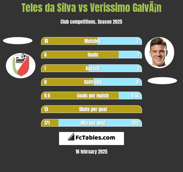 Teles da Silva vs Verissimo GalvÃ¡n h2h player stats