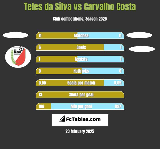 Teles da Silva vs Carvalho Costa h2h player stats