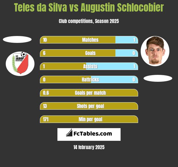 Teles da Silva vs Augustin Schlocobier h2h player stats