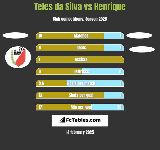 Teles da Silva vs Henrique h2h player stats