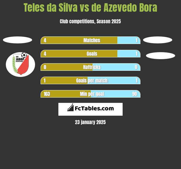 Teles da Silva vs de Azevedo Bora h2h player stats