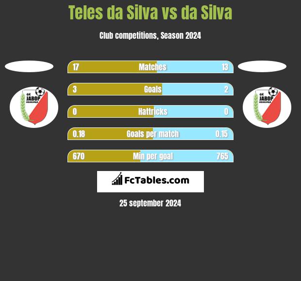 Teles da Silva vs da Silva h2h player stats