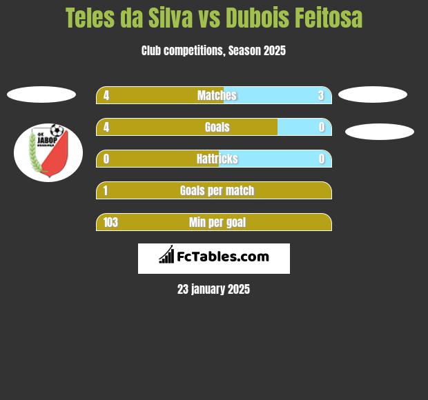 Teles da Silva vs Dubois Feitosa h2h player stats