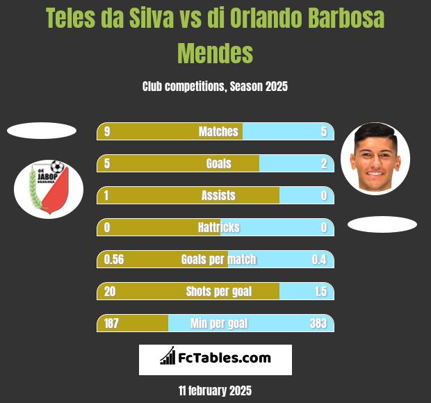 Teles da Silva vs di Orlando Barbosa Mendes h2h player stats