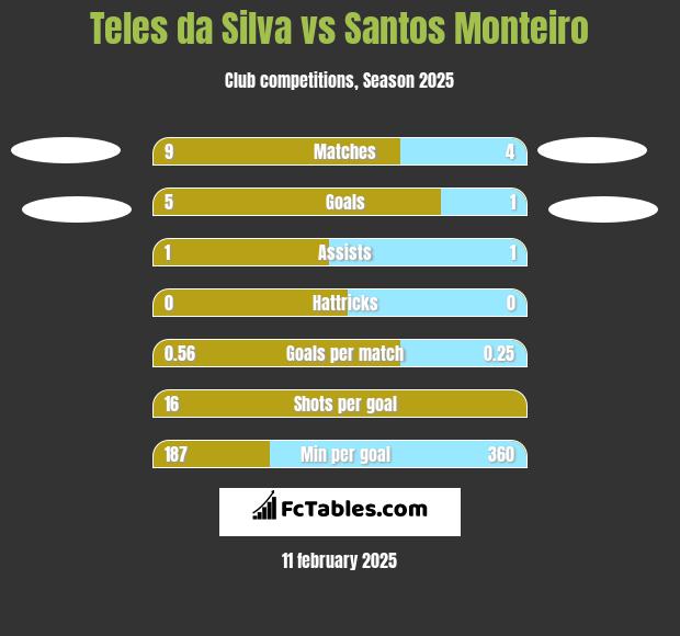 Teles da Silva vs Santos Monteiro h2h player stats