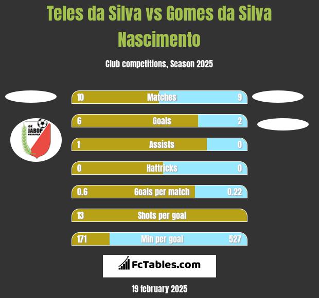 Teles da Silva vs Gomes da Silva Nascimento h2h player stats