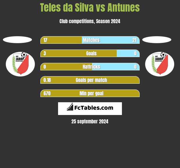 Teles da Silva vs Antunes h2h player stats