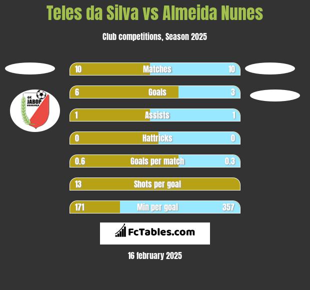 Teles da Silva vs Almeida Nunes h2h player stats