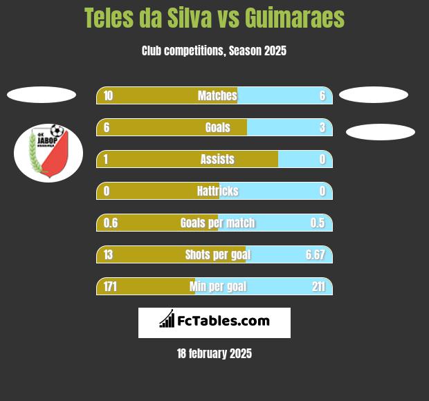 Teles da Silva vs Guimaraes h2h player stats