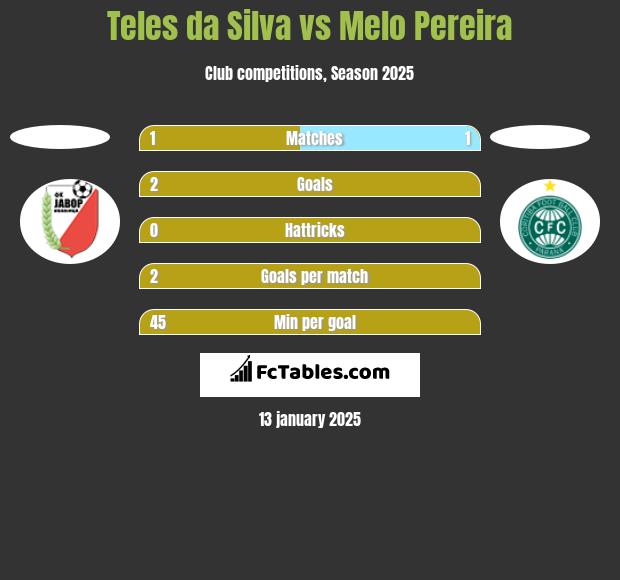 Teles da Silva vs Melo Pereira h2h player stats