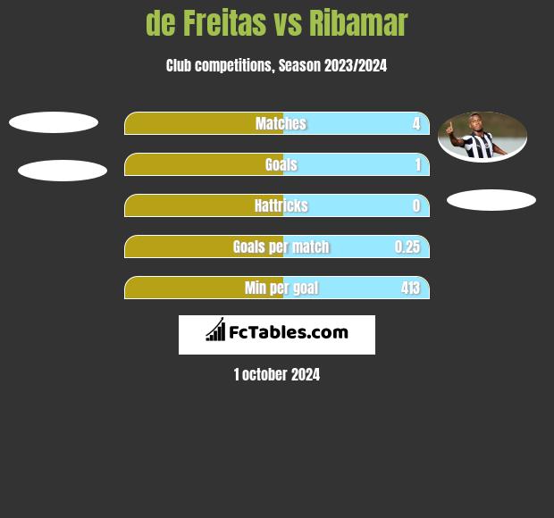 de Freitas vs Ribamar h2h player stats