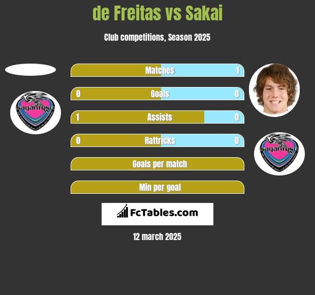 de Freitas vs Sakai h2h player stats