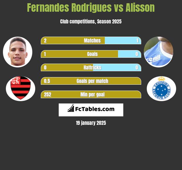 Fernandes Rodrigues vs Alisson h2h player stats