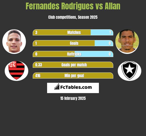 Fernandes Rodrigues vs Allan h2h player stats