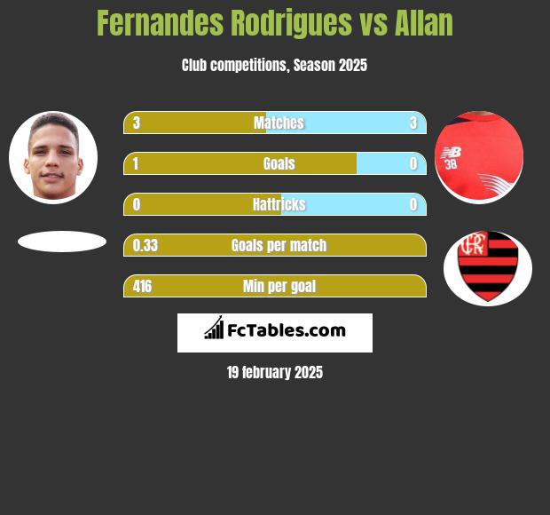 Fernandes Rodrigues vs Allan h2h player stats