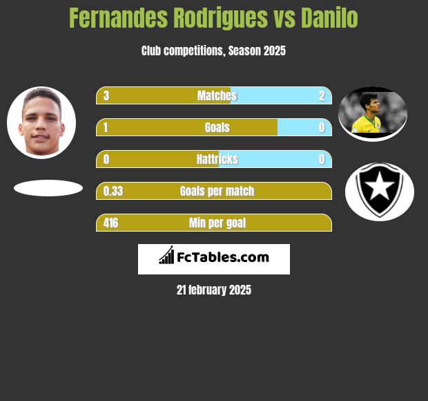 Fernandes Rodrigues vs Danilo h2h player stats