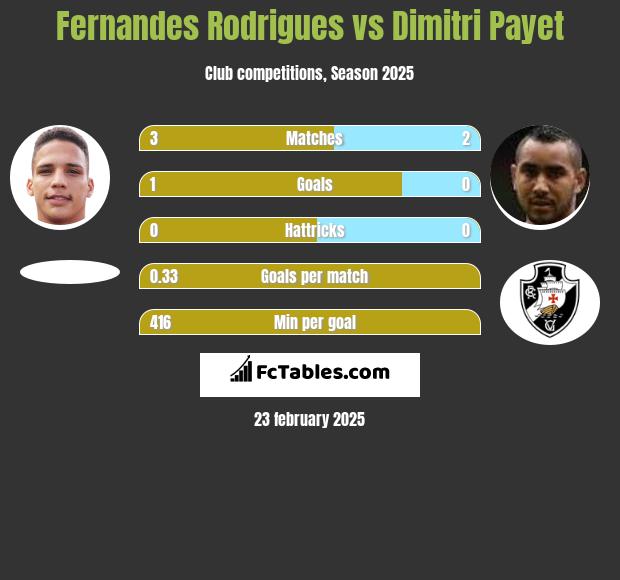 Fernandes Rodrigues vs Dimitri Payet h2h player stats