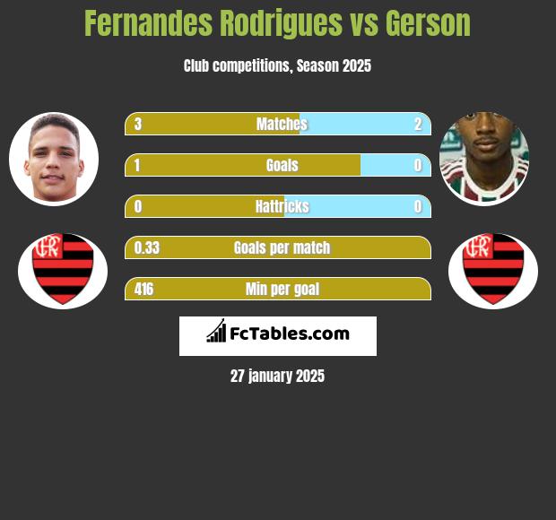 Fernandes Rodrigues vs Gerson h2h player stats