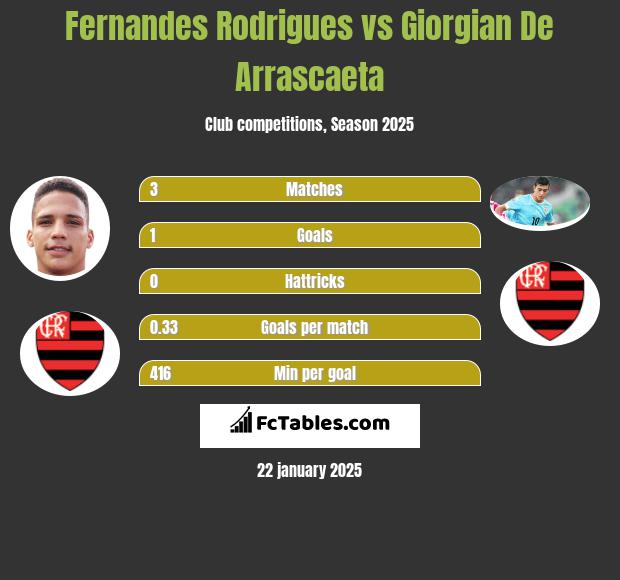 Fernandes Rodrigues vs Giorgian De Arrascaeta h2h player stats