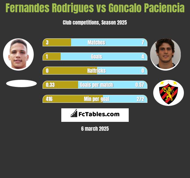 Fernandes Rodrigues vs Goncalo Paciencia h2h player stats