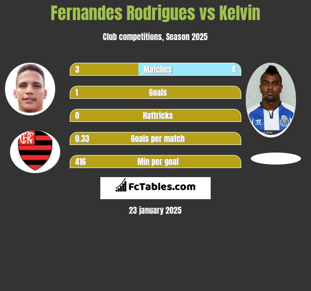 Fernandes Rodrigues vs Kelvin h2h player stats