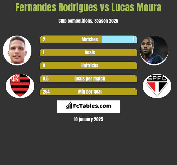 Fernandes Rodrigues vs Lucas Moura h2h player stats