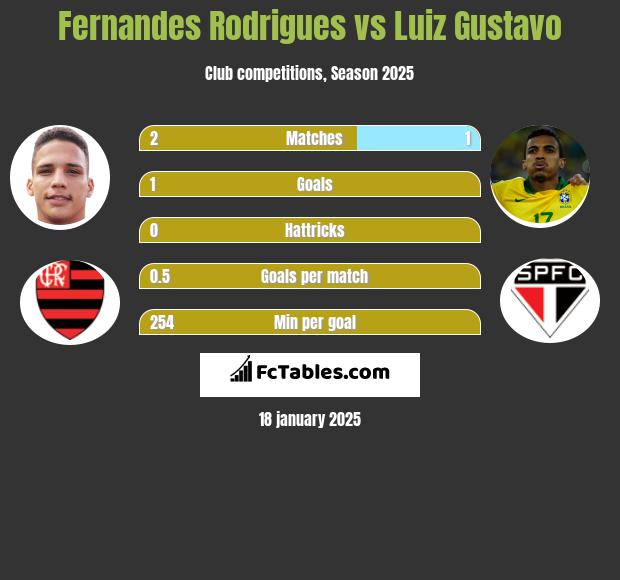 Fernandes Rodrigues vs Luiz Gustavo h2h player stats