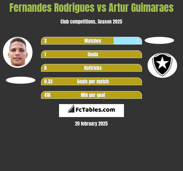 Fernandes Rodrigues vs Artur Guimaraes h2h player stats