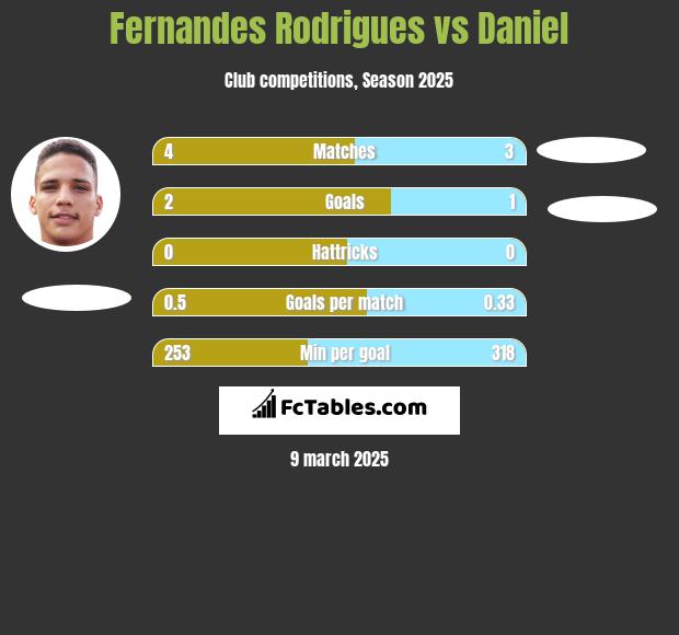 Fernandes Rodrigues vs Daniel h2h player stats