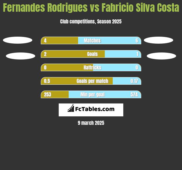 Fernandes Rodrigues vs Fabricio Silva Costa h2h player stats