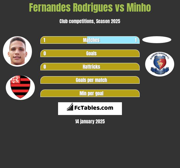 Fernandes Rodrigues vs Minho h2h player stats