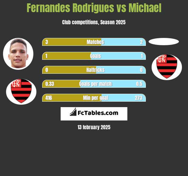 Fernandes Rodrigues vs Michael h2h player stats