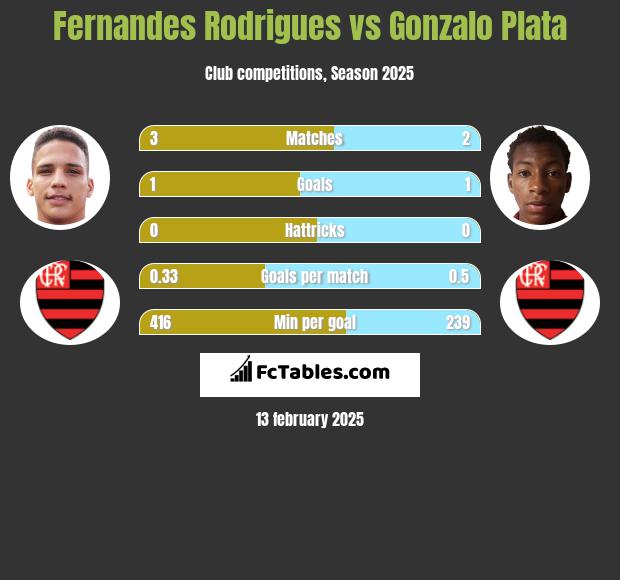 Fernandes Rodrigues vs Gonzalo Plata h2h player stats