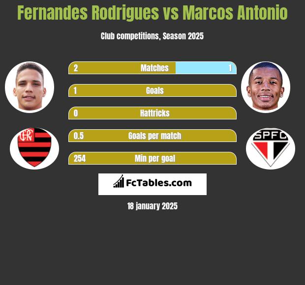 Fernandes Rodrigues vs Marcos Antonio h2h player stats