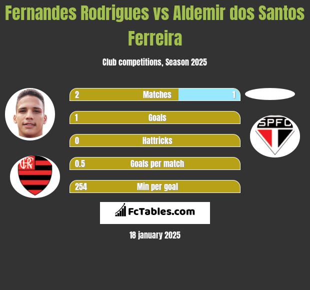 Fernandes Rodrigues vs Aldemir dos Santos Ferreira h2h player stats