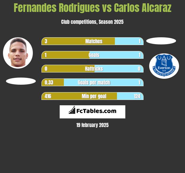 Fernandes Rodrigues vs Carlos Alcaraz h2h player stats