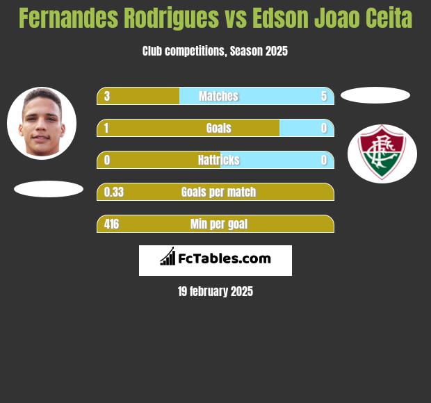 Fernandes Rodrigues vs Edson Joao Ceita h2h player stats