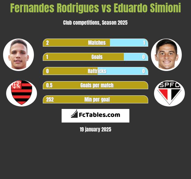 Fernandes Rodrigues vs Eduardo Simioni h2h player stats