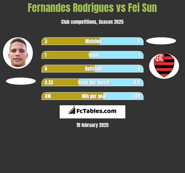 Fernandes Rodrigues vs Fei Sun h2h player stats