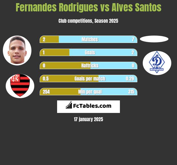 Fernandes Rodrigues vs Alves Santos h2h player stats